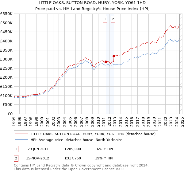 LITTLE OAKS, SUTTON ROAD, HUBY, YORK, YO61 1HD: Price paid vs HM Land Registry's House Price Index