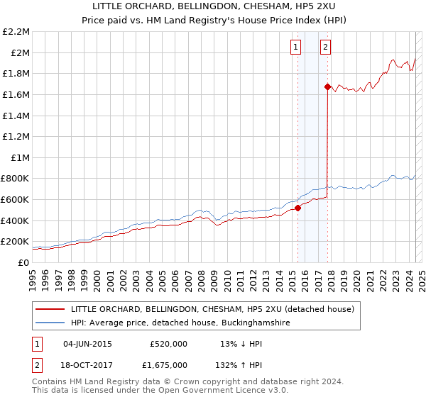 LITTLE ORCHARD, BELLINGDON, CHESHAM, HP5 2XU: Price paid vs HM Land Registry's House Price Index