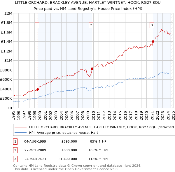 LITTLE ORCHARD, BRACKLEY AVENUE, HARTLEY WINTNEY, HOOK, RG27 8QU: Price paid vs HM Land Registry's House Price Index