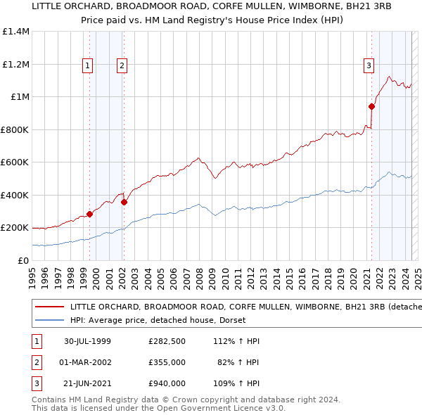 LITTLE ORCHARD, BROADMOOR ROAD, CORFE MULLEN, WIMBORNE, BH21 3RB: Price paid vs HM Land Registry's House Price Index