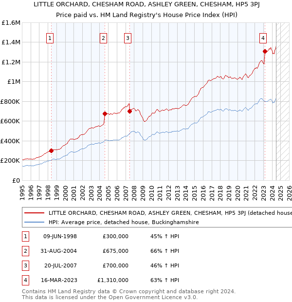 LITTLE ORCHARD, CHESHAM ROAD, ASHLEY GREEN, CHESHAM, HP5 3PJ: Price paid vs HM Land Registry's House Price Index