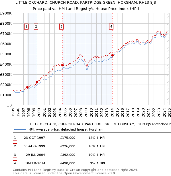 LITTLE ORCHARD, CHURCH ROAD, PARTRIDGE GREEN, HORSHAM, RH13 8JS: Price paid vs HM Land Registry's House Price Index