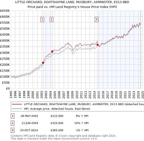 LITTLE ORCHARD, DOATSHAYNE LANE, MUSBURY, AXMINSTER, EX13 8BD: Price paid vs HM Land Registry's House Price Index