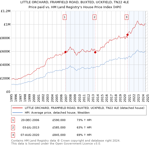 LITTLE ORCHARD, FRAMFIELD ROAD, BUXTED, UCKFIELD, TN22 4LE: Price paid vs HM Land Registry's House Price Index