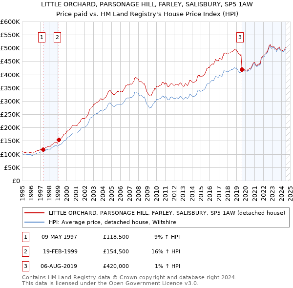 LITTLE ORCHARD, PARSONAGE HILL, FARLEY, SALISBURY, SP5 1AW: Price paid vs HM Land Registry's House Price Index