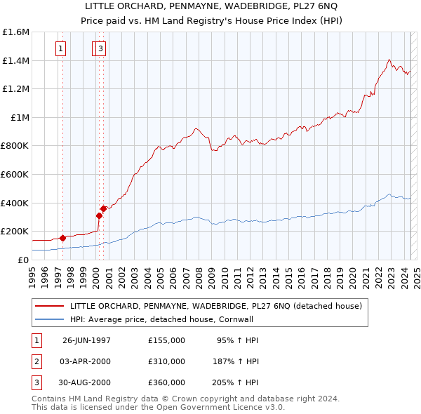 LITTLE ORCHARD, PENMAYNE, WADEBRIDGE, PL27 6NQ: Price paid vs HM Land Registry's House Price Index