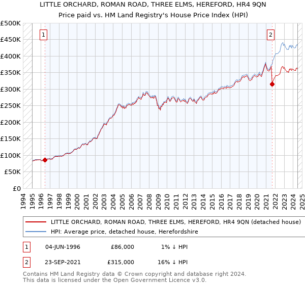 LITTLE ORCHARD, ROMAN ROAD, THREE ELMS, HEREFORD, HR4 9QN: Price paid vs HM Land Registry's House Price Index