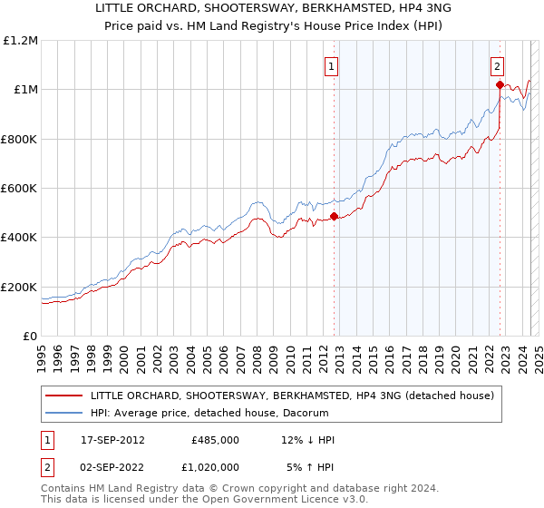 LITTLE ORCHARD, SHOOTERSWAY, BERKHAMSTED, HP4 3NG: Price paid vs HM Land Registry's House Price Index