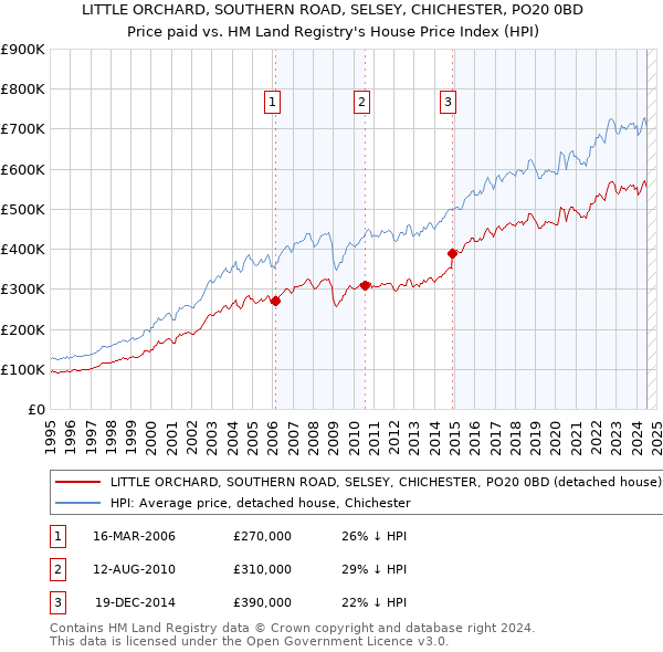 LITTLE ORCHARD, SOUTHERN ROAD, SELSEY, CHICHESTER, PO20 0BD: Price paid vs HM Land Registry's House Price Index