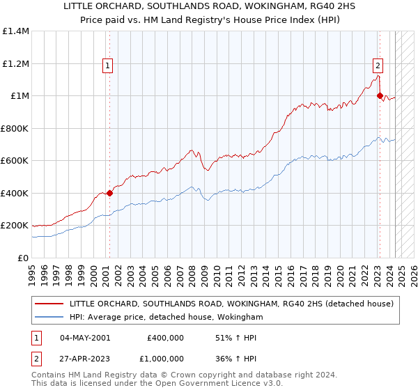 LITTLE ORCHARD, SOUTHLANDS ROAD, WOKINGHAM, RG40 2HS: Price paid vs HM Land Registry's House Price Index