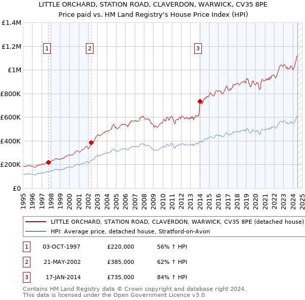 LITTLE ORCHARD, STATION ROAD, CLAVERDON, WARWICK, CV35 8PE: Price paid vs HM Land Registry's House Price Index