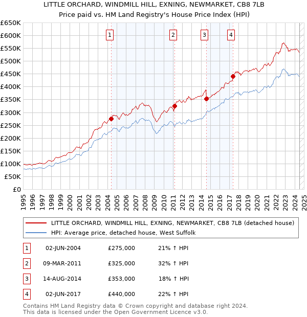 LITTLE ORCHARD, WINDMILL HILL, EXNING, NEWMARKET, CB8 7LB: Price paid vs HM Land Registry's House Price Index