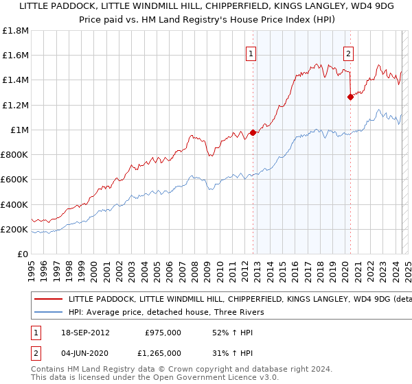 LITTLE PADDOCK, LITTLE WINDMILL HILL, CHIPPERFIELD, KINGS LANGLEY, WD4 9DG: Price paid vs HM Land Registry's House Price Index