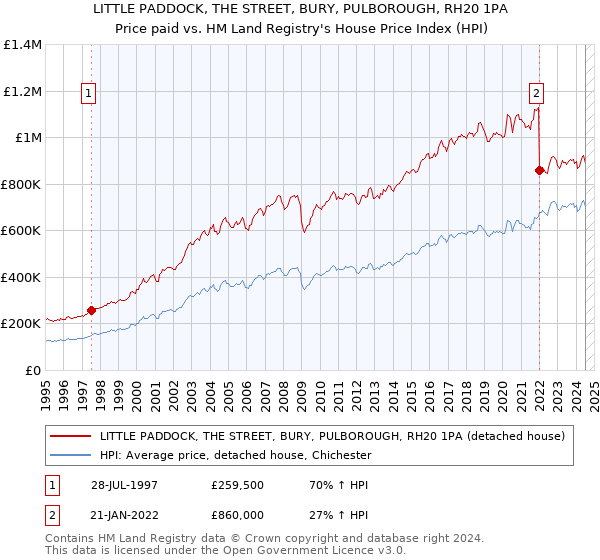 LITTLE PADDOCK, THE STREET, BURY, PULBOROUGH, RH20 1PA: Price paid vs HM Land Registry's House Price Index