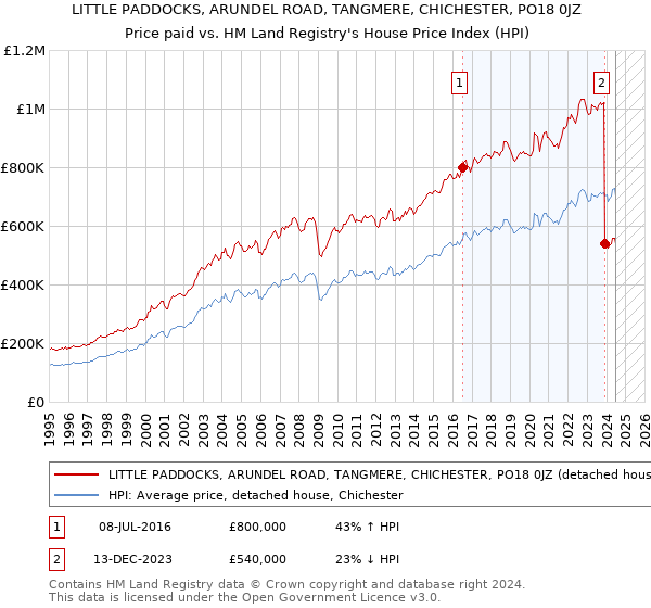 LITTLE PADDOCKS, ARUNDEL ROAD, TANGMERE, CHICHESTER, PO18 0JZ: Price paid vs HM Land Registry's House Price Index