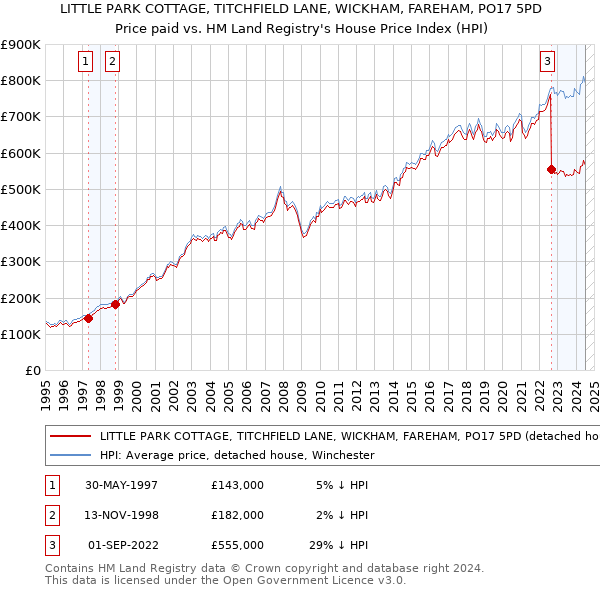 LITTLE PARK COTTAGE, TITCHFIELD LANE, WICKHAM, FAREHAM, PO17 5PD: Price paid vs HM Land Registry's House Price Index