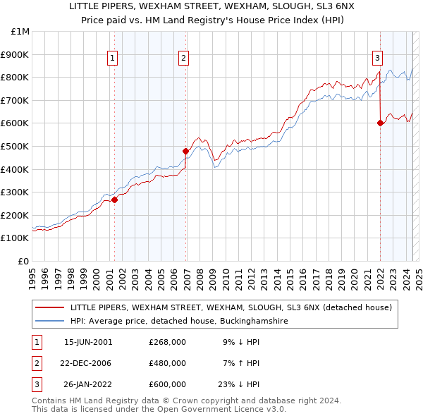 LITTLE PIPERS, WEXHAM STREET, WEXHAM, SLOUGH, SL3 6NX: Price paid vs HM Land Registry's House Price Index