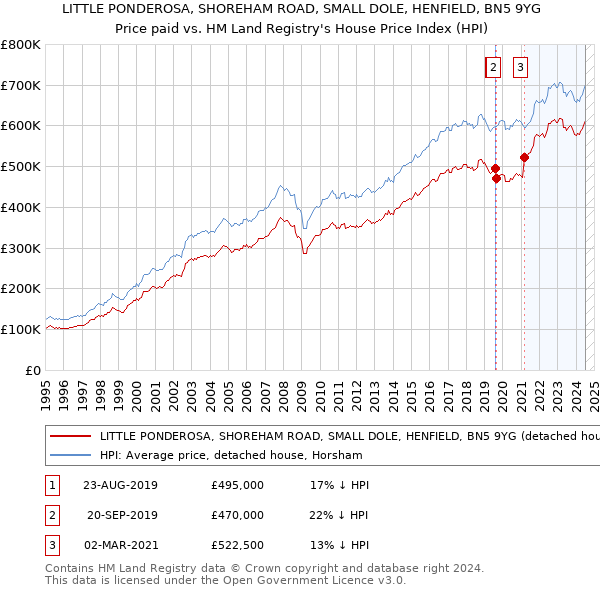 LITTLE PONDEROSA, SHOREHAM ROAD, SMALL DOLE, HENFIELD, BN5 9YG: Price paid vs HM Land Registry's House Price Index