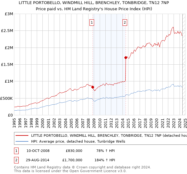 LITTLE PORTOBELLO, WINDMILL HILL, BRENCHLEY, TONBRIDGE, TN12 7NP: Price paid vs HM Land Registry's House Price Index