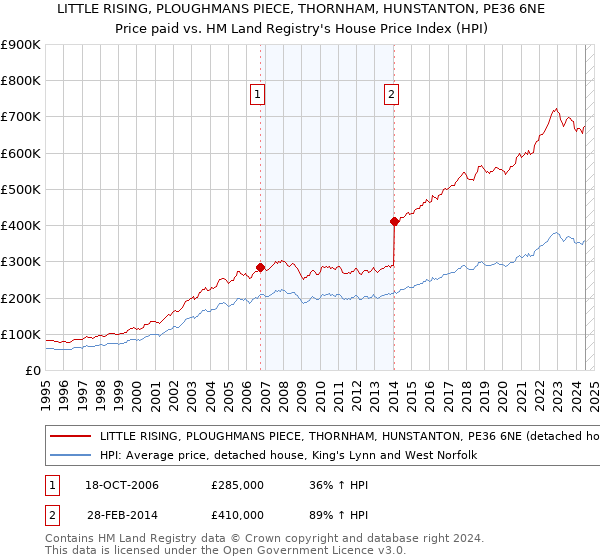 LITTLE RISING, PLOUGHMANS PIECE, THORNHAM, HUNSTANTON, PE36 6NE: Price paid vs HM Land Registry's House Price Index