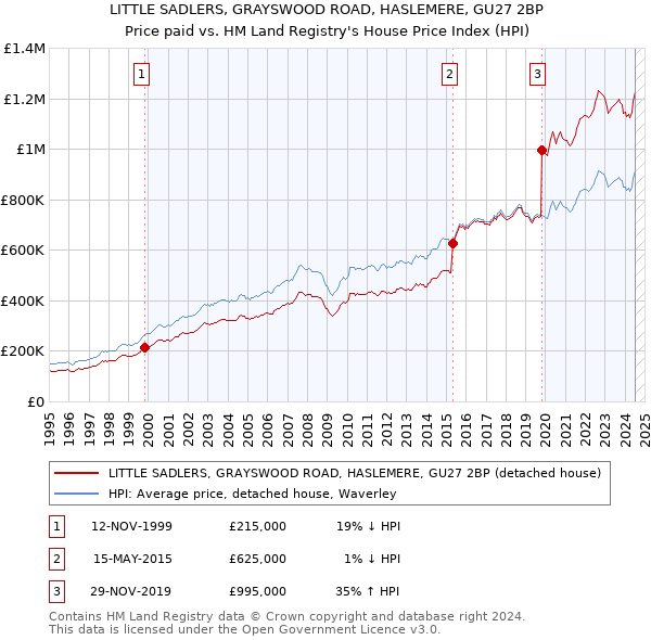 LITTLE SADLERS, GRAYSWOOD ROAD, HASLEMERE, GU27 2BP: Price paid vs HM Land Registry's House Price Index