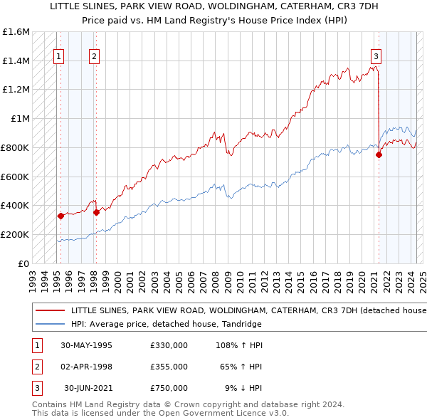 LITTLE SLINES, PARK VIEW ROAD, WOLDINGHAM, CATERHAM, CR3 7DH: Price paid vs HM Land Registry's House Price Index