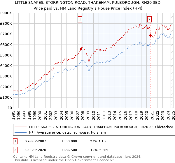 LITTLE SNAPES, STORRINGTON ROAD, THAKEHAM, PULBOROUGH, RH20 3ED: Price paid vs HM Land Registry's House Price Index