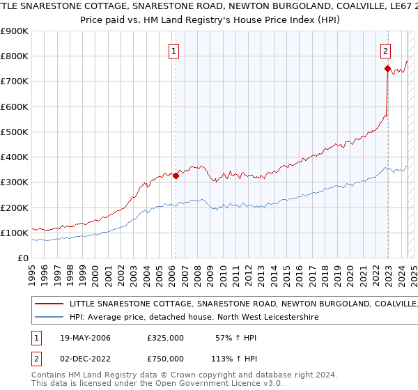 LITTLE SNARESTONE COTTAGE, SNARESTONE ROAD, NEWTON BURGOLAND, COALVILLE, LE67 2SN: Price paid vs HM Land Registry's House Price Index