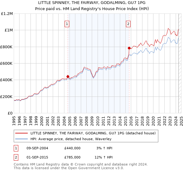 LITTLE SPINNEY, THE FAIRWAY, GODALMING, GU7 1PG: Price paid vs HM Land Registry's House Price Index