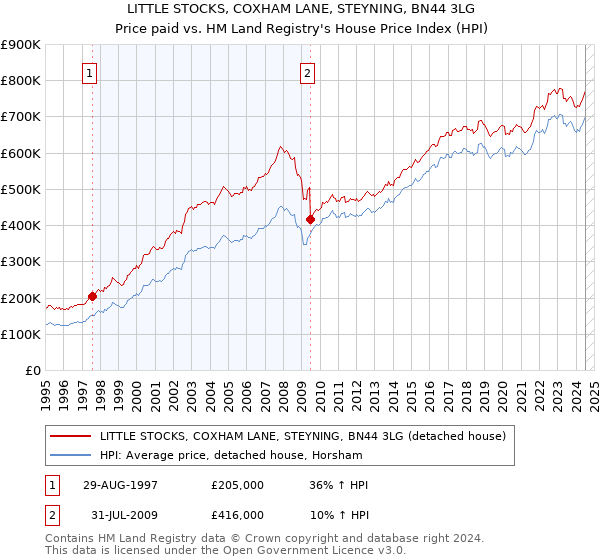 LITTLE STOCKS, COXHAM LANE, STEYNING, BN44 3LG: Price paid vs HM Land Registry's House Price Index