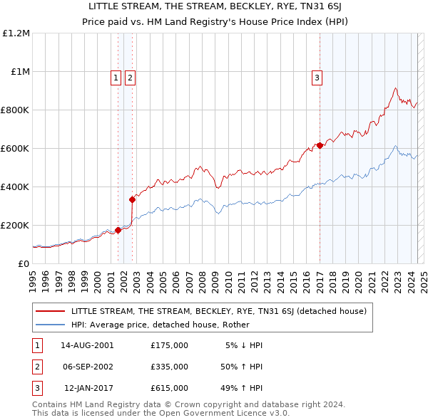 LITTLE STREAM, THE STREAM, BECKLEY, RYE, TN31 6SJ: Price paid vs HM Land Registry's House Price Index