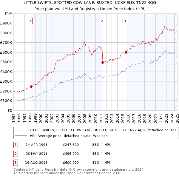 LITTLE SWIFTS, SPOTTED COW LANE, BUXTED, UCKFIELD, TN22 4QG: Price paid vs HM Land Registry's House Price Index