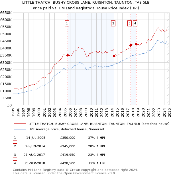 LITTLE THATCH, BUSHY CROSS LANE, RUISHTON, TAUNTON, TA3 5LB: Price paid vs HM Land Registry's House Price Index