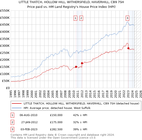 LITTLE THATCH, HOLLOW HILL, WITHERSFIELD, HAVERHILL, CB9 7SH: Price paid vs HM Land Registry's House Price Index