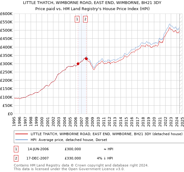 LITTLE THATCH, WIMBORNE ROAD, EAST END, WIMBORNE, BH21 3DY: Price paid vs HM Land Registry's House Price Index