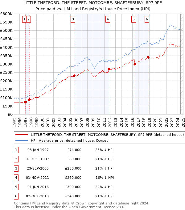 LITTLE THETFORD, THE STREET, MOTCOMBE, SHAFTESBURY, SP7 9PE: Price paid vs HM Land Registry's House Price Index