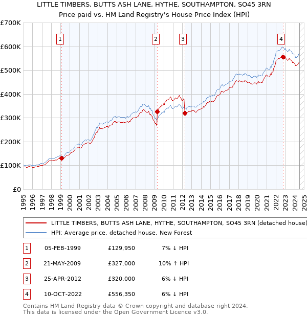 LITTLE TIMBERS, BUTTS ASH LANE, HYTHE, SOUTHAMPTON, SO45 3RN: Price paid vs HM Land Registry's House Price Index