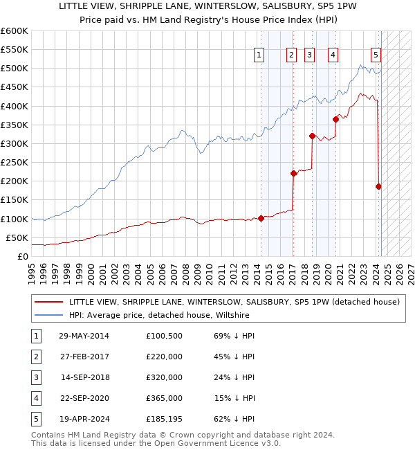 LITTLE VIEW, SHRIPPLE LANE, WINTERSLOW, SALISBURY, SP5 1PW: Price paid vs HM Land Registry's House Price Index