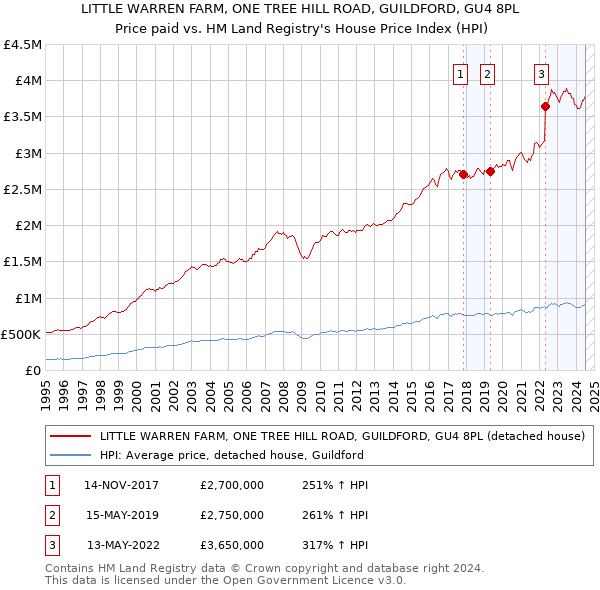 LITTLE WARREN FARM, ONE TREE HILL ROAD, GUILDFORD, GU4 8PL: Price paid vs HM Land Registry's House Price Index