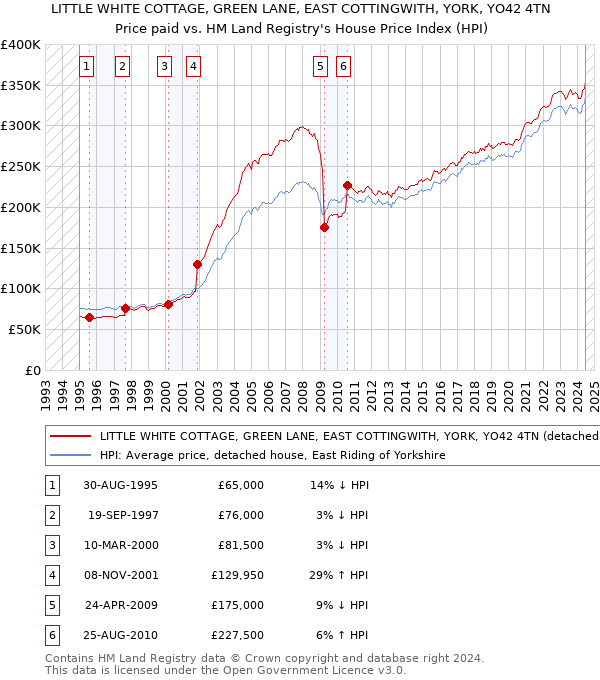 LITTLE WHITE COTTAGE, GREEN LANE, EAST COTTINGWITH, YORK, YO42 4TN: Price paid vs HM Land Registry's House Price Index