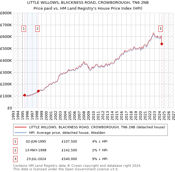 LITTLE WILLOWS, BLACKNESS ROAD, CROWBOROUGH, TN6 2NB: Price paid vs HM Land Registry's House Price Index