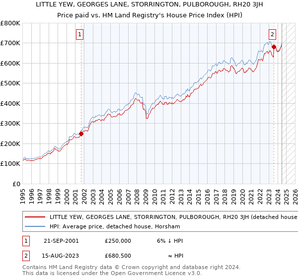 LITTLE YEW, GEORGES LANE, STORRINGTON, PULBOROUGH, RH20 3JH: Price paid vs HM Land Registry's House Price Index