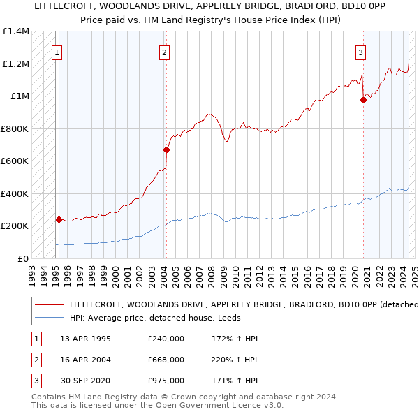 LITTLECROFT, WOODLANDS DRIVE, APPERLEY BRIDGE, BRADFORD, BD10 0PP: Price paid vs HM Land Registry's House Price Index