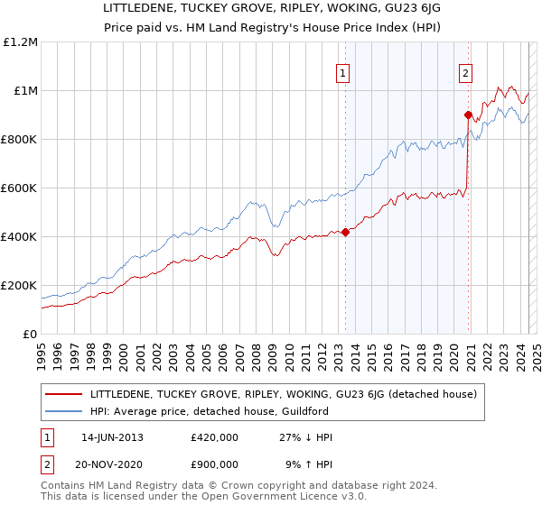 LITTLEDENE, TUCKEY GROVE, RIPLEY, WOKING, GU23 6JG: Price paid vs HM Land Registry's House Price Index