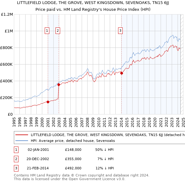 LITTLEFIELD LODGE, THE GROVE, WEST KINGSDOWN, SEVENOAKS, TN15 6JJ: Price paid vs HM Land Registry's House Price Index