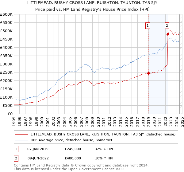 LITTLEMEAD, BUSHY CROSS LANE, RUISHTON, TAUNTON, TA3 5JY: Price paid vs HM Land Registry's House Price Index