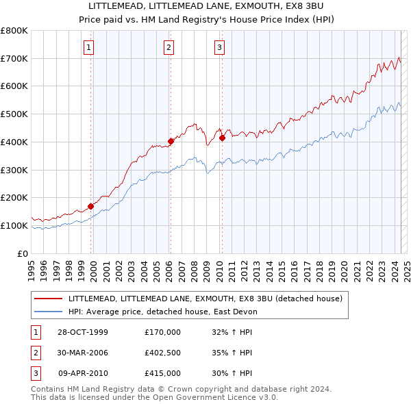 LITTLEMEAD, LITTLEMEAD LANE, EXMOUTH, EX8 3BU: Price paid vs HM Land Registry's House Price Index