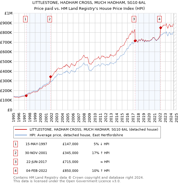 LITTLESTONE, HADHAM CROSS, MUCH HADHAM, SG10 6AL: Price paid vs HM Land Registry's House Price Index