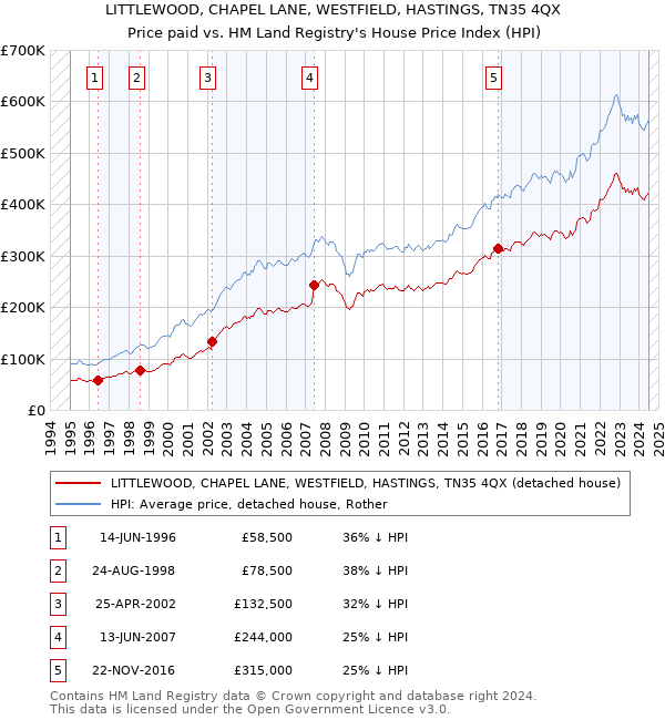 LITTLEWOOD, CHAPEL LANE, WESTFIELD, HASTINGS, TN35 4QX: Price paid vs HM Land Registry's House Price Index