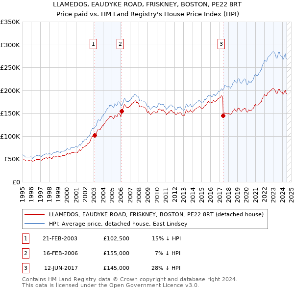 LLAMEDOS, EAUDYKE ROAD, FRISKNEY, BOSTON, PE22 8RT: Price paid vs HM Land Registry's House Price Index